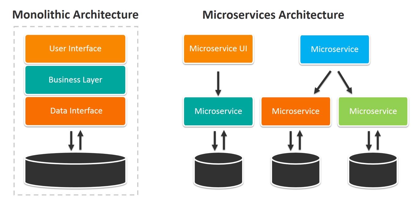 rancher-blog-microservices-and-monolithic-architectures.jpeg